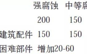 六盘水安特佳耐固防腐带您了解耐腐蚀涂层防护机理与涂层钢腐蚀破坏原因及防护